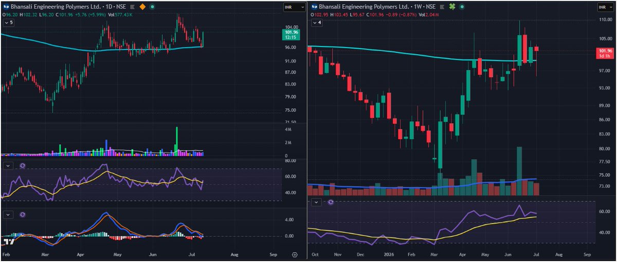 dev_1973's tweet photo. #bepl #bhansaliengineering #nifty #sensex #nseindia #bseindia daily and weekly chart and 200 ema https://t.co/3LJKUo062P