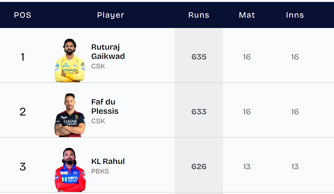 SixerSanju's tweet photo. There is a reason why Ruturaj was the highest scorer when IPL happened outside India , you need skill to play in difficult conditions 

This is the reason why I will defend Rutu , there is no batsman who can match his quality as a player , Fleming forced him to anchor for CSK😑 https://t.co/G3RQ27hm7P