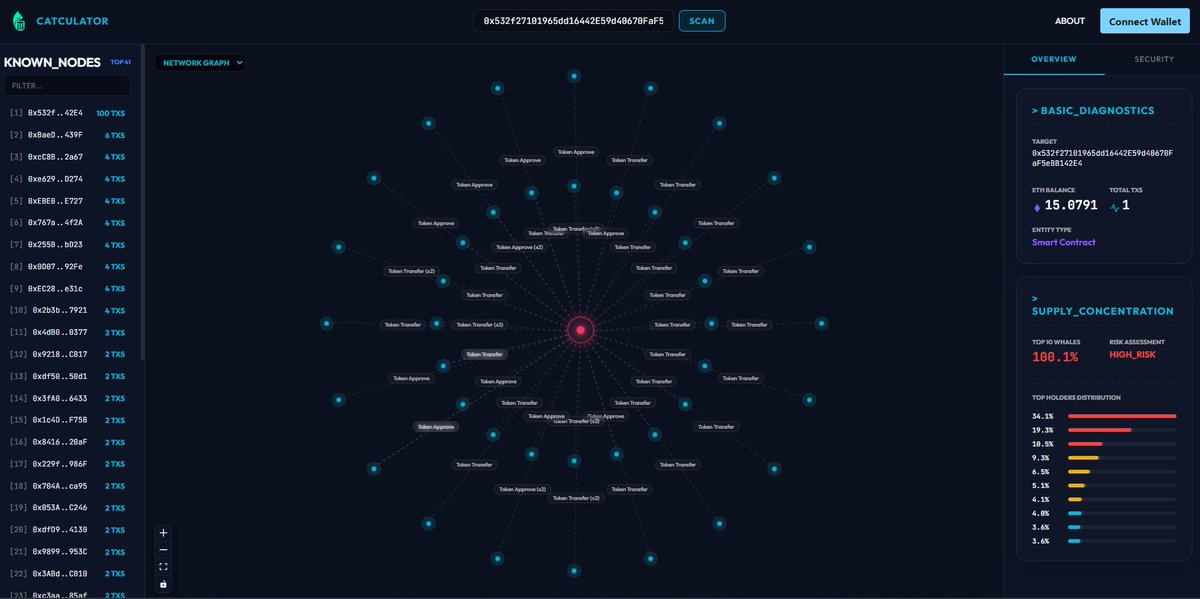 Catculator_IO's tweet photo. Huge visual upgrade for @Catculator_IO  today. 
Redesigned the terminal so you can seamlessly swap between the 2-Hop Network Graph and the Asset Dashboard without losing context.
​#BuildOnBase #BaseNetwork #Based #OnChain #Web3‌‌ https://t.co/91kVJWXzI4