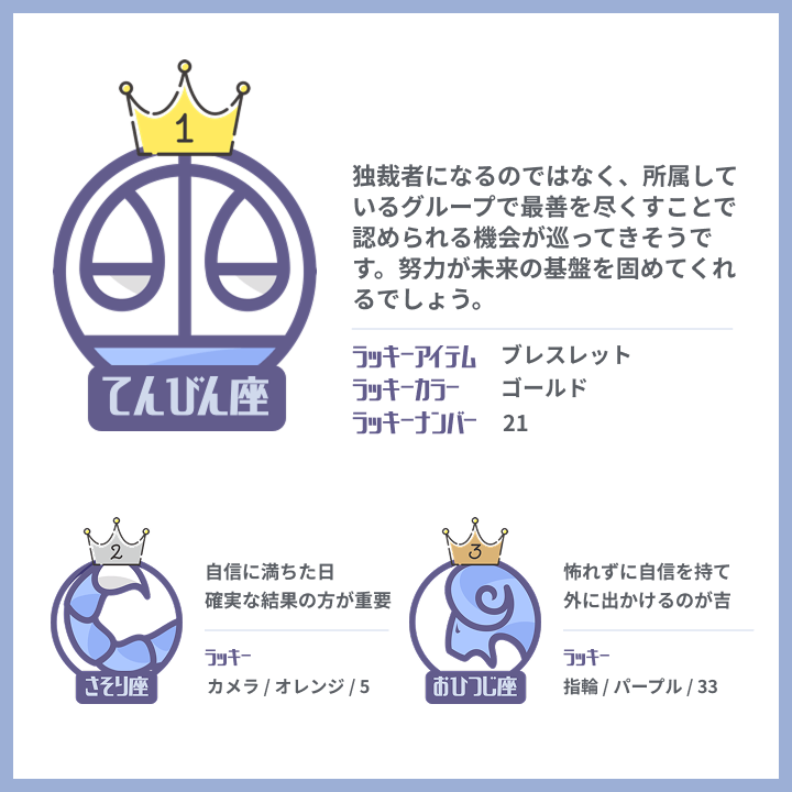 ForcetellerJP's tweet photo. 今日の運勢✨星座ランキング(7/19)
毎朝配信🌅詳しい占いはこちら⏬
https://t.co/XcJzC14eAC
1位  てんびん座
2位  さそり座
3位  おひつじ座
4位  おとめ座
5位  みずがめ座
6位  いて��
7位  かに座
8位  やぎ座
9位  ふたご座
10位  しし座
11位  おうし座
12位  うお座
#今日の運勢 #星占い https://t.co/uNQSyAKeEm