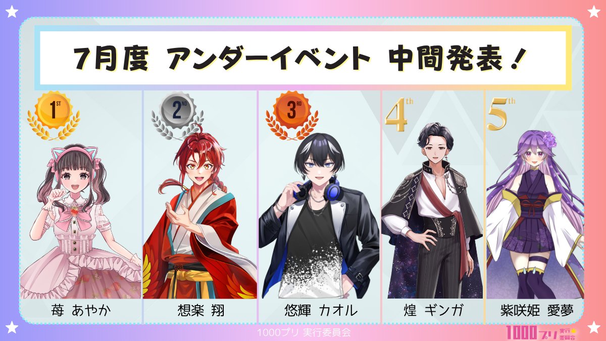 official1000pri's tweet photo. 📣【7月度 1000プリ アンダーイベント 中間発表】📣

1位 ✨ 22,460pt：苺 あやか
2位 ✨ 10,253pt：想楽 翔
3位 ✨ 7,997pt：悠輝 カオル
4位 ✨ 7,600pt：煌 ギンガ
5位 ✨ 4,590pt：紫咲姫 愛夢 https://t.co/DCPIBrDqNd