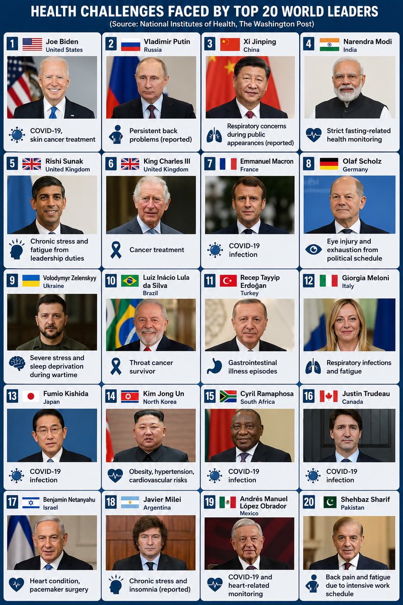 Globalstats_77's tweet photo. Health Challenges Faced by Major World Leaders 🌍 

🇺🇸 Joe Biden — COVID-19, skin cancer treatment
🇷🇺 Vladimir Putin — Persistent back problems (reported)
🇨🇳 Xi Jinping — Respiratory concerns during public appearances (reported)
🇮🇳 Narendra Modi — Strict fasting-related health monitoring
🇬🇧 Rishi Sunak — Chronic stress and fatigue from leadership duties
🇬🇧 King Charles III — Cancer treatment
🇫🇷 Emmanuel Macron — COVID-19 infection
🇩🇪 Olaf Scholz — Eye injury and exhaustion from political schedule
🇺🇦 Volodymyr Zelenskyy — Severe stress and sleep deprivation during wartime
🇧🇷 Luiz Inácio Lula da Silva — Throat cancer survivor
🇹🇷 Recep Tayyip Erdoğan — Gastrointestinal illness episodes
🇮🇹 Giorgia Meloni — Respiratory infections and fatigue
🇯🇵 Fumio Kishida — COVID-19 infection
🇰🇵 Kim Jong Un — Obesity, hypertension, cardiovascular risks
🇿🇦 Cyril Ramaphosa — COVID-19 infection
🇨🇦 Justin Trudeau — COVID-19 infection
🇮🇱 Benjamin Netanyahu — Heart condition, pacemaker surgery
🇦🇷 Javier Milei — Chronic stress and insomnia (reported)
🇲🇽 Andrés Manuel López Obrador — COVID-19 and heart-related monitoring
🇵🇰 Shehbaz Sharif — Back pain and fatigue due to intensive work schedule