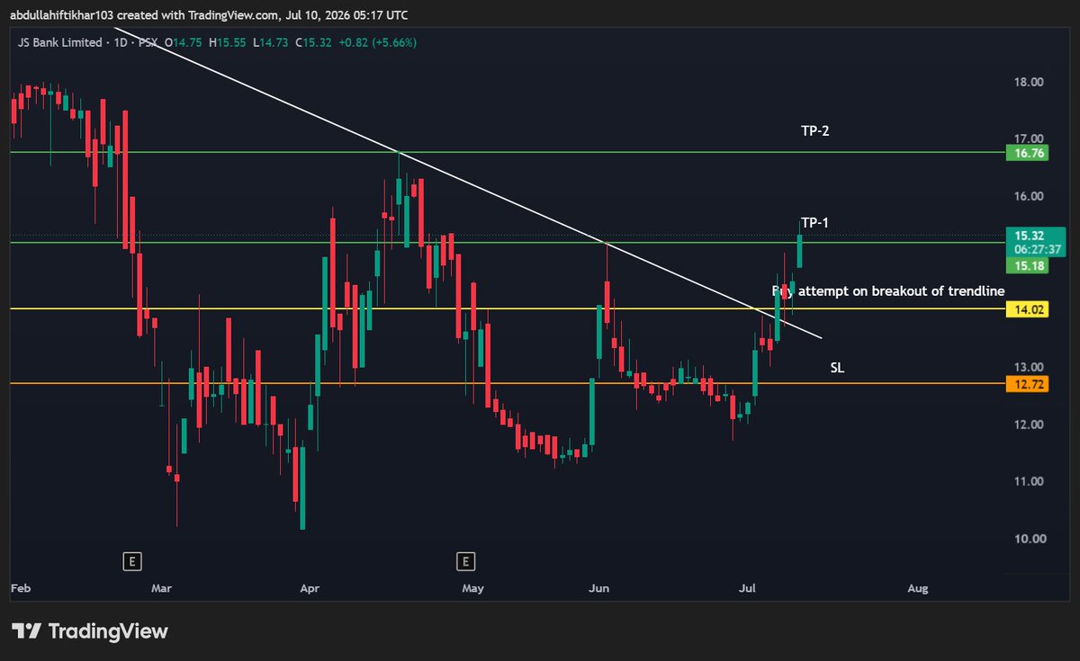 Abdulla63340463's tweet photo. #JSBL TP-1 HITT 🚀 #PSX #KSE100 https://t.co/VKkvL5dNVe