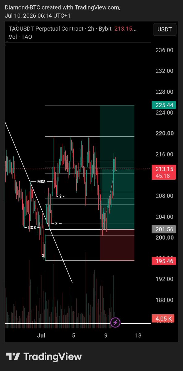 BtcDiam's tweet photo. GM CT 

Another morning to see $TAO +2RR 📈 

Major profits will be secured here and risk management applied as I hold for full profits. 

Have a great day Fam! 🙌 https://t.co/vRPHgp1gQC