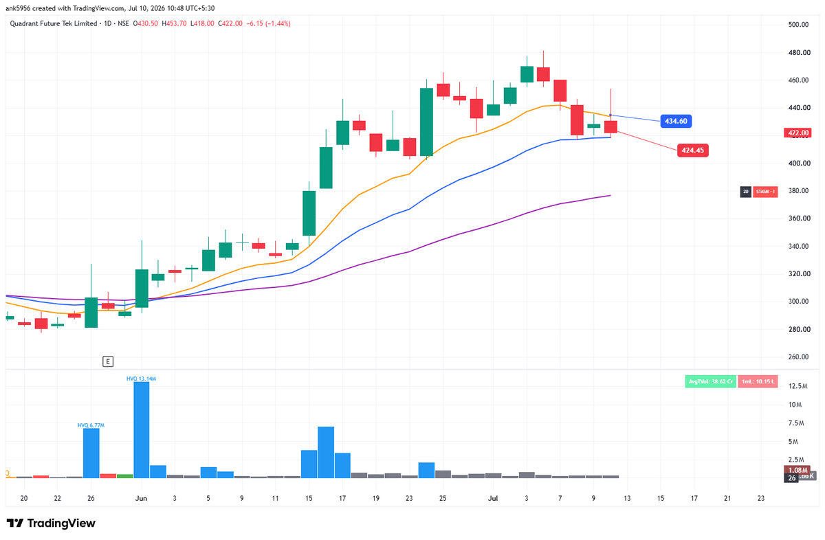 AnkurPatel59's tweet photo. Stoploss in #QUADFUTURE https://t.co/RXmVkpY2Rb