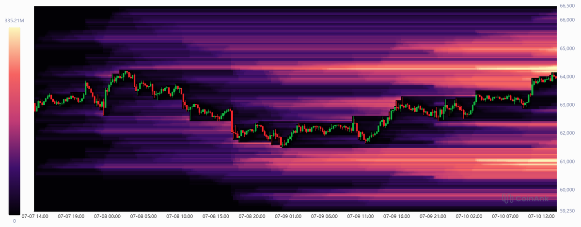 CW8900's tweet photo. $BTC is liquidating high-leverage short positions. https://t.co/SkXlWprmub