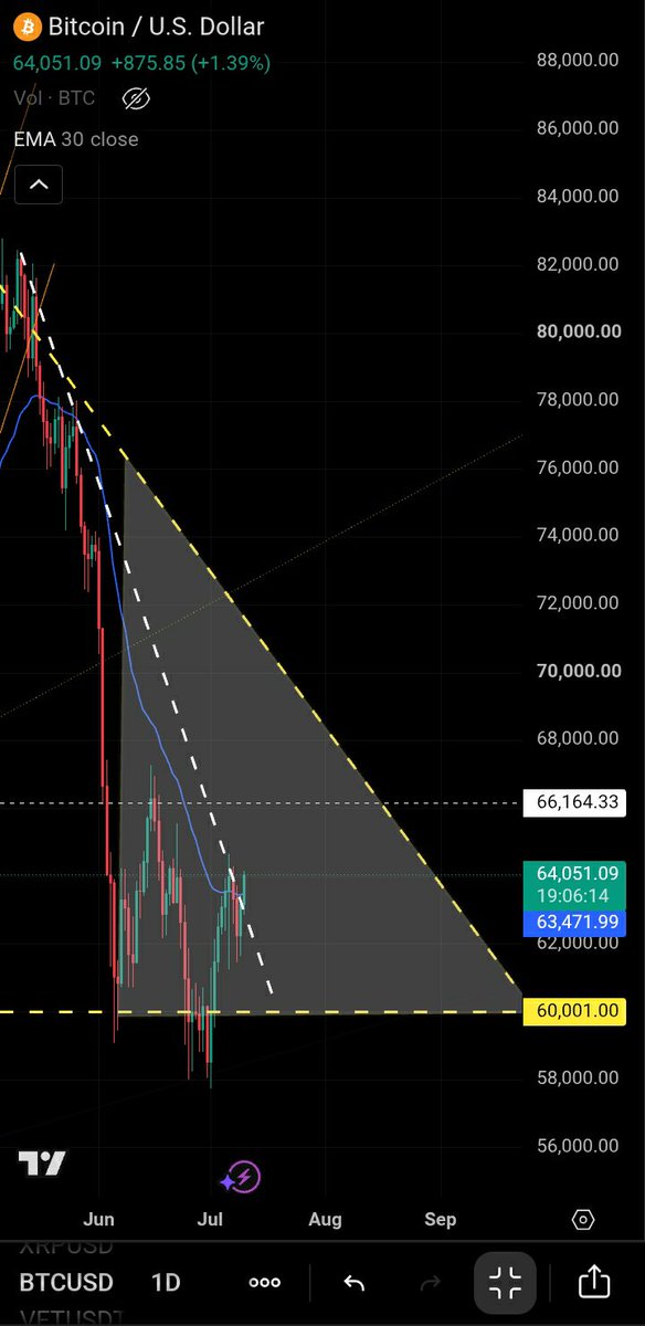 krypto808knight's tweet photo. 🚨 BITCOIN BREAKS DOWNTREND

$BTC just breached the white downtrend line to continue navigating the grey triangle once again

4H shows signs of a possible IHS with a neckline at 64.7k &amp; a possible relief rally 🎯 of 67k+ 🍀

$ETH $SOL $XRP $VET $SPCX https://t.co/xxGuWjN7Bw