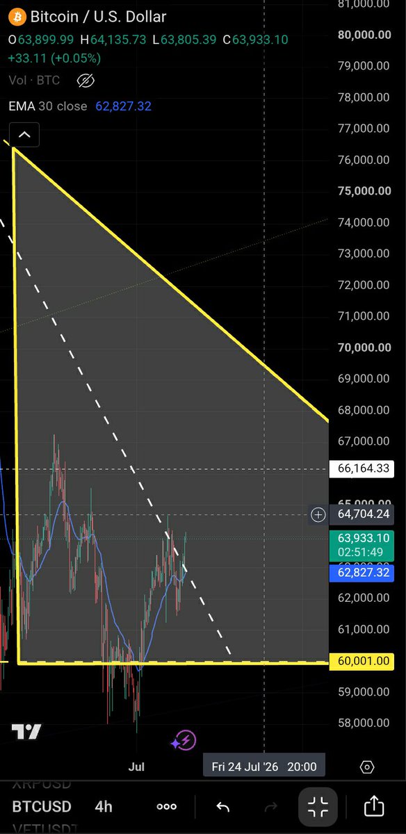 krypto808knight's tweet photo. 🚨 BITCOIN BREAKS DOWNTREND

$BTC just breached the white downtrend line to continue navigating the grey triangle once again

4H shows signs of a possible IHS with a neckline at 64.7k &amp; a possible relief rally 🎯 of 67k+ 🍀

$ETH $SOL $XRP $VET $SPCX https://t.co/xxGuWjN7Bw