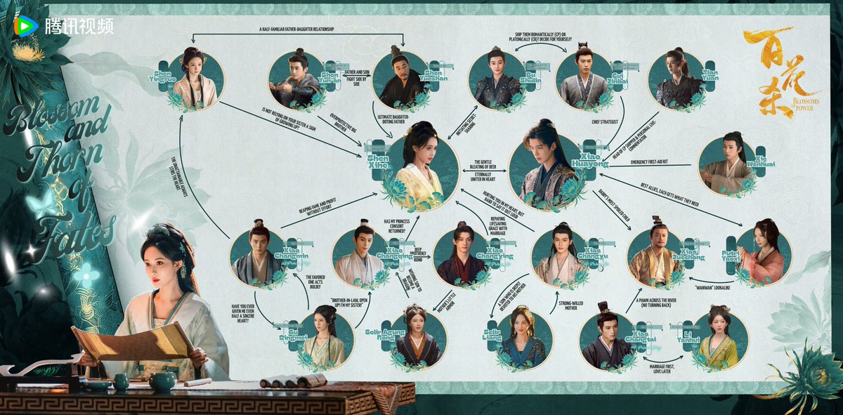 lunnycyi's tweet photo. [EN] #BlossomOfPower Character Relationship Chart      

#MengZiyi #HeYu https://t.co/yAEu5iyJ4i