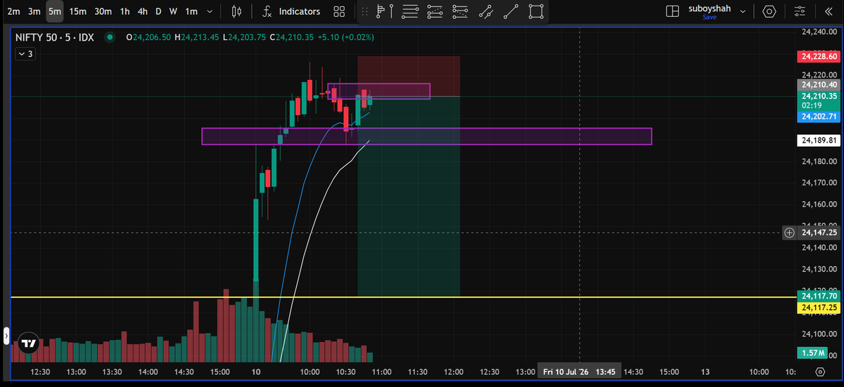 suboyshah's tweet photo. shorted at 24210 
#nifty https://t.co/Kae6IFVRpQ