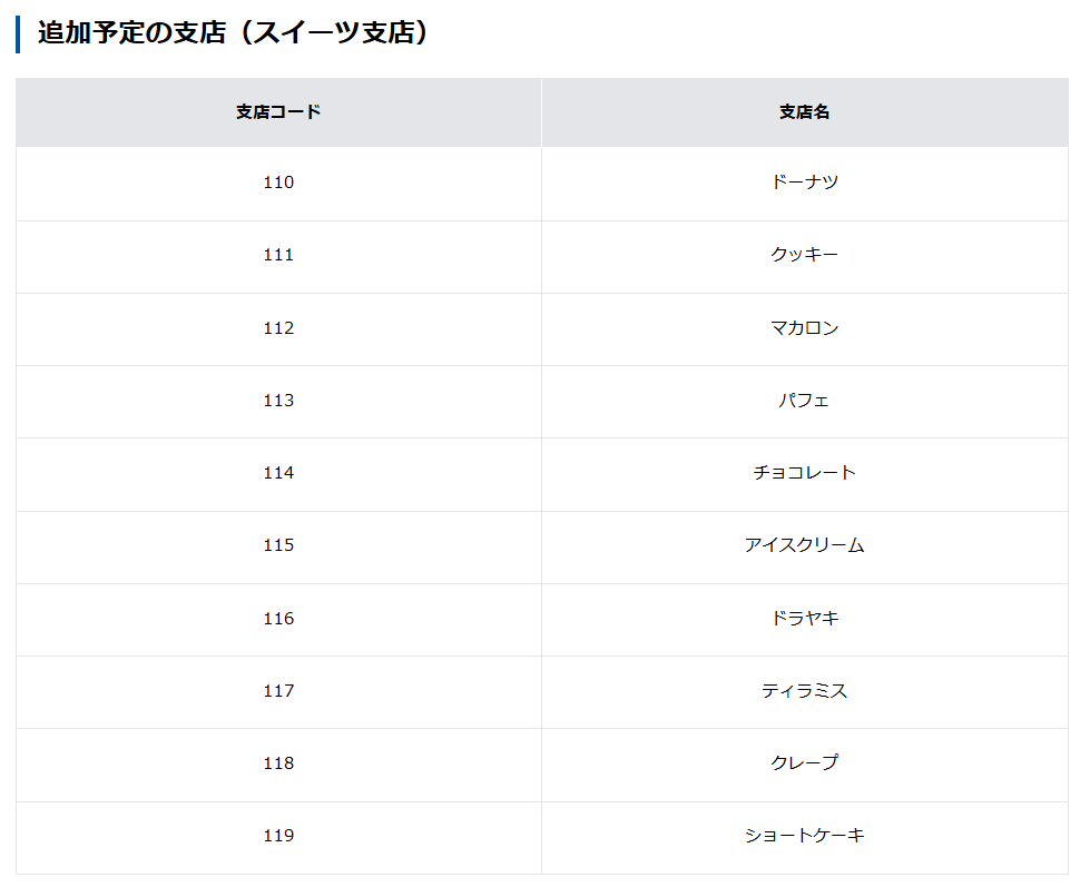 onimaruch's tweet photo. ドコモ銀行の新支店一覧が発表されてます。

これからは

「給与振込口座を会社に提出するとき」
「取引先・クライアントに振込先を伝えるとき」
「大家さんや管理会社に口座を伝えるとき」

「振込先はティラミス支店です」
「ドラヤキ支店でお願いします」
「ショートケーキ支店です」

と伝えることになるだろう。そこから和やかな会話が始まるきっかけになっていいかもしれない。
https://t.co/C1FIQzkN0S