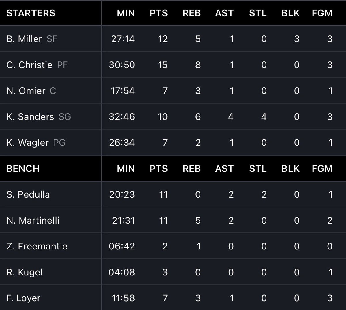 Clippers_MQ's tweet photo. Fin de cette purge surtout coté Clippers.

Clippers 85-91 Kings 

Pas grand chose à retenir de premier match de SL à part un bon match de Cam Christie accompagné de Baba Miller et Nick Martinelli.

Malheureusement Keaton Wagler n’a pas été au rendez-vous pas de quoi être apeuré. https://t.co/A9luU2SqD6