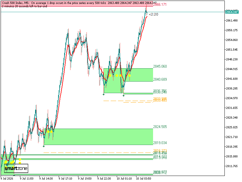 TradeSmartZone's tweet photo. #Deriv C500 (Short)
SZ (Crash 500 Index,M5)Alert: Short: 2865.433 SL: 2879.439 -- Z1 -- GMT-6

Get on MQL5 for MT5: https://t.co/yxRdRlWDHV https://t.co/BEjzkLamrs
