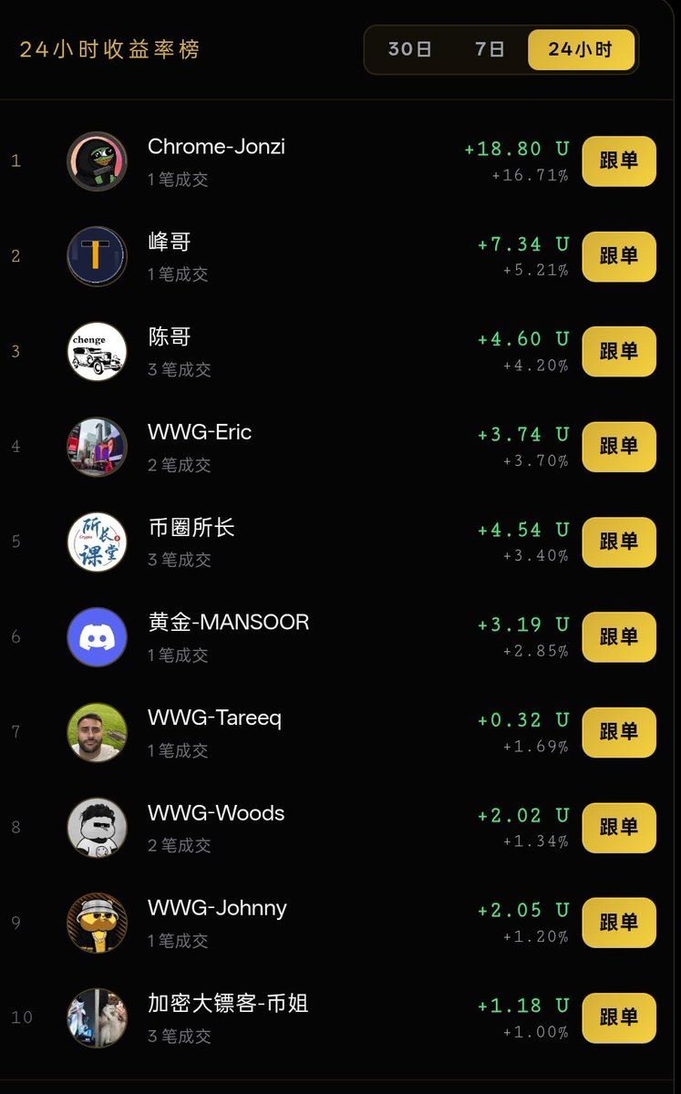 Cryptofengshao's tweet photo. 🚀Chrome-Jonzi单枪匹马杀疯了！
🔥24小时内一笔BTC多单直接干出 +175收益，目前稳坐我们自动跟单 24h收益率榜第1名！从61703入场到63872平仓，50倍杠杆直接起飞，火箭速度拉满！
想每天躺着跟顶尖KOL一起吃肉？

✅加入星辰社区KOL聚合群，一键开启自动跟单功能！ 实时追踪200位顶级交易员

✅自动复制最强信号，零操作吃收益

 社区精选多空双向策略，牛熊通吃现在进群跟单，错过这波就真要后悔了！

聚合群联系方式👇🏻

电报: https://t.co/rlz6yC8QEy

公开频道: https://t.co/aadfCAkmfT  
更多实时策略持续更新中

#BTC #比特币 #跟单 #星辰社区 #Bybit