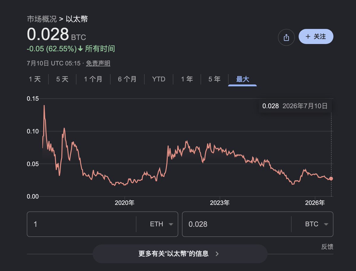 gm365's tweet photo. 💂‍♀️ E 卫兵何在？这儿有一位大儒为 ETH 辩经

昨晚没睡着，躺在床上看完的。

推文格式非常的 old school，整整 32 条，硬生生啃完的。

至于内容，确切的说，是在论证 ETH/BTC 汇率将要雄起。

原生很长，也不难度，且很有“说服力”（对于一名绝望的 ETH  Holder 而言，更是如此）。

这里凭印象说几点对方的观点（我觉得比较有道理的地方）。

首先，对方说明了为何上一个周期的 ETH/BTC 直线下跌无反弹。

（想起 E/B 汇率在 0.05 附近时，推上多少大 V 信誓旦旦地说 0.05 是铁底，之后一路跌破 0.02 ，推上一片寂静无声）

原因大概是几点：

1、ETF （ BTC 先行，ETH 并未引起多大兴趣）
2、MSTR 貔貅式卖股囤币
3、ETH 坎昆升级，手续费收益流失
4、SOL Meme 崛起，ETH 无新叙事

接着作者笔锋一转，说到 ETH 的这几个问题，在当下都得到极大缓解和改进。

比如：

ETH 财库公司 Bitmine VS  微策略，前者可以靠质押收益给用户持续派发利息（每年 3%），但后者却要通过卖出比特币来支付利息；

RWA、稳定币在以太坊链上的持续发力；

V 神给以太坊带来的新版路线图，基础 TPS 直至 10000+；

（对此我个人表示难以置信，上万的以太坊 TPS，会是怎样的一个场景。V 神加油 💪）

如此等等。

一番言论下来，不得不说，我都准备再相信 ETH 一次了。

结合上月底 Tom Lee 的一个访谈节目，说到 ETH 价格，当前属于比较艰难的阶段，但未来前途一定是光明的。

不得不说，真要充值信仰，还是建议直接看 Tom Lee 访谈，什么样的人都能给你洗脑成罪铁杆的 E 卫兵。

总之，强烈建议看原推。

让我们一起见证下：这条下滑到谷底的 ETH/BTC 汇率还会不会有重回辉煌（巅峰）的时刻。