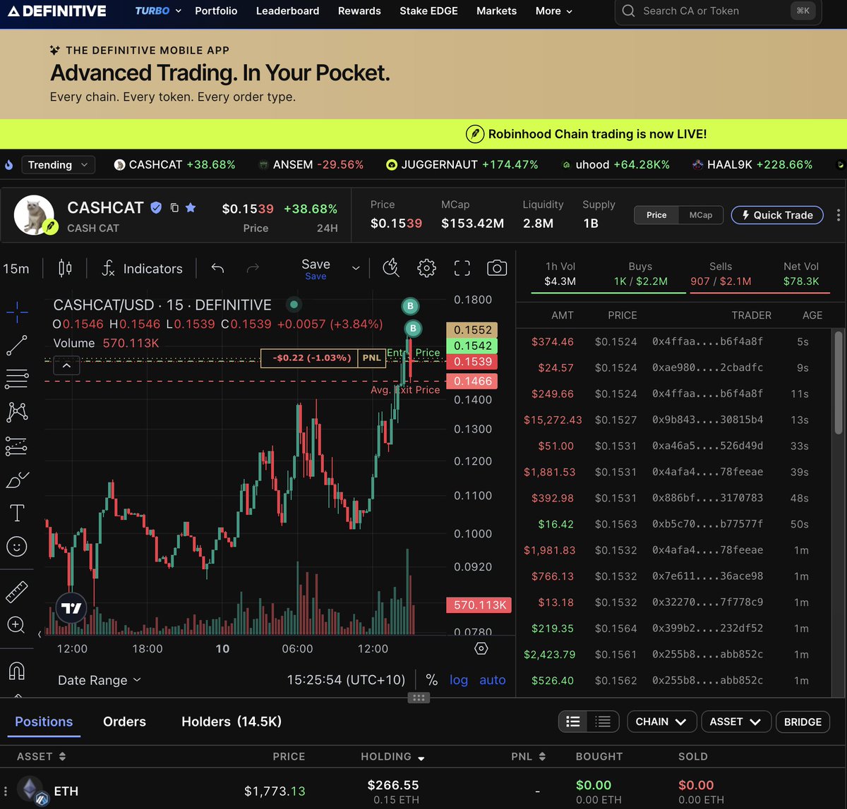 ligmabags's tweet photo. I just bought $cashcat on definitive. smoothest bridging process ever
You don't even need to tough ETH to put a trade
On mobile too
https://t.co/pSq3mEqXXw https://t.co/YwCmwF6dGU