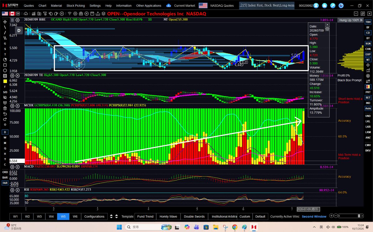 dannycheng2022's tweet photo. $OPEN (July 10, 2026-daily chart)

OPEN has been trading inside the white consolidation box for months. Could the latest bullish red ribbon finally give us a ray of hope? https://t.co/WhoTeMg9lI