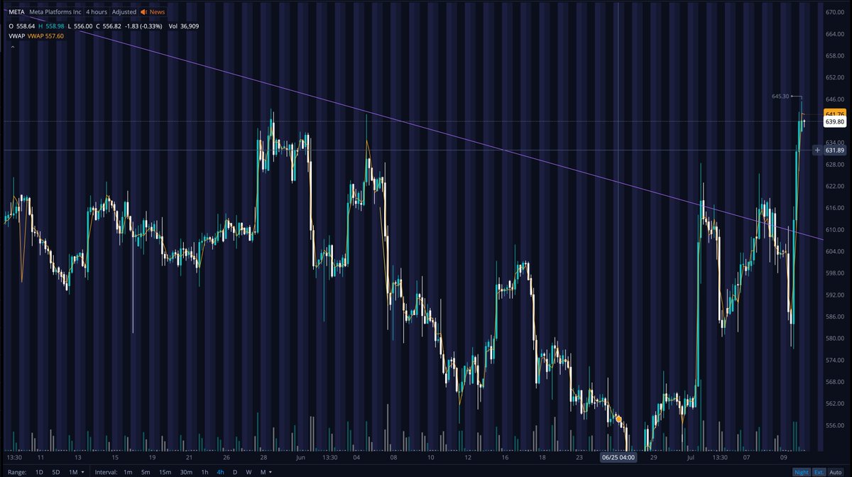 KOCtrades's tweet photo. $META still bullish we might just see $650 or close to it. called this move like 3 days ago.
JOIN MY DISCORD LINK IN BIO! FREE MONEY 🥱 https://t.co/3wZRwWKnKr