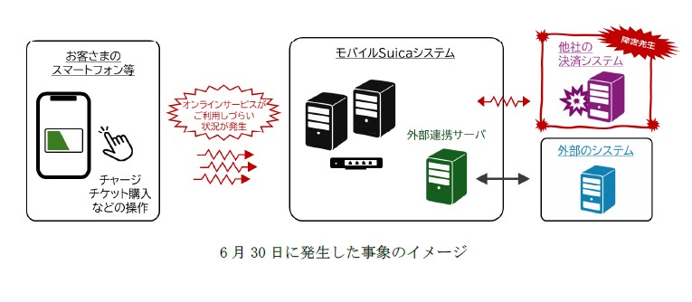 oricon's tweet photo. JR東日本、モバイルSuicaの不具合を謝罪
影響を受けた人には払いもどしも
⠀
6月30日～7月1日に発生
https://t.co/n4U8Rselze
⠀
アプリからのチャージや定期券・Suicaグリーン券・おトクなきっぷの購入・払いもどしなどに影響。原因は アクセス数が通常時より増大しシステムが高負荷状態となったことだという。