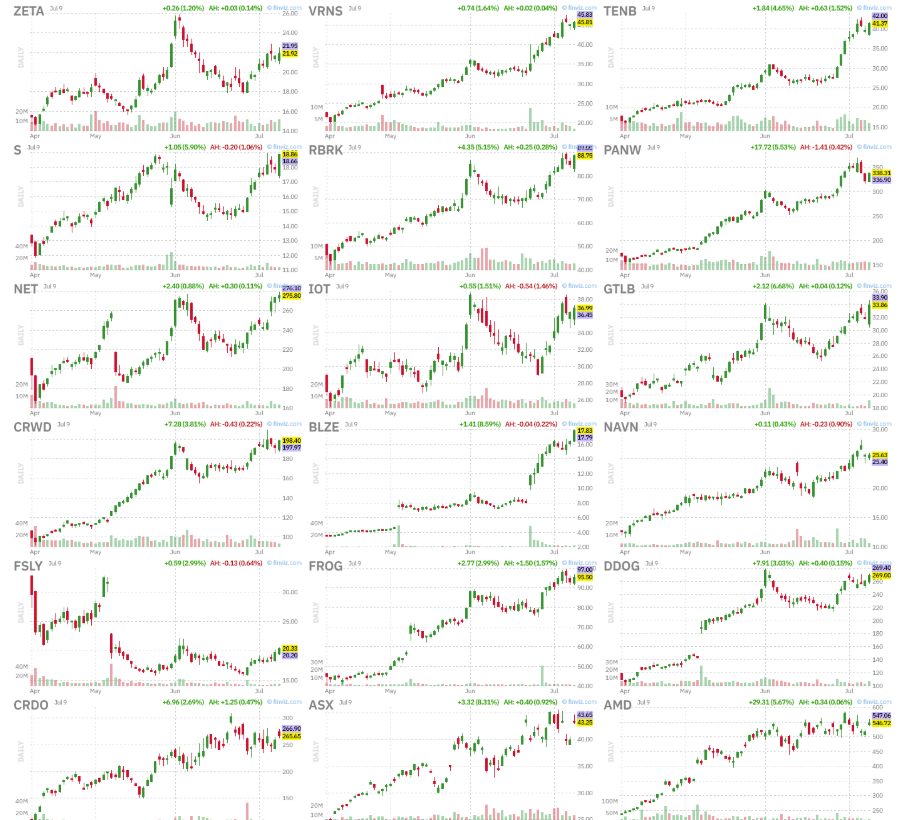 jfsrev's tweet photo. These 32 liquid leaders are all trading above their key moving averages, with one industry group overwhelmingly dominating the list.

$ZETA - Software Infrastructure
$VRNS - Software Infrastructure
$TENB - Software Infrastructure
$S - Software Infrastructure
$RBRK - Software Infrastructure
$PANW - Software Infrastructure
$NET - Software Infrastructure
$IOT - Software Infrastructure
$GTLB - Software Infrastructure
$BLZE - Software Infrastructure
$NAVN - Software Application
$FSLY - Software Application
$FROG - Software Application
$DDOG - Software Application
$CRDO - Semiconductors
$ASX - Semiconductors
$AMD - Semiconductors
$VG - Oil & Gas Midstream
$AVTR - Medical Instruments
$RDDT - Internet Content
$PENG - IT Services
$MBGL - IT Services
$TXG - Health Information
$P - Computer Hardware
$DELL - Computer Hardware
$ANET - Computer Hardware
$HPE - Communication Equipment
$EXTR - Communication Equipment
$HOOD - Capital Markets
$RIVN - Auto Manufacturers
$JBLU - Airlines