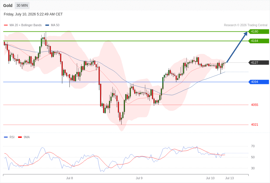 Sara_grayfx's tweet photo. #XAUUSD Intraday Update
#Gold remains #bullish above 4094.
Targets: 4164 โ 4180
Below 4094: Watch for 4055 โ 4021
https://t.co/J9pEl47kPt Join for daily premium signals
Key level to watch today: 4094. Bulls remain in control while price holds above it.
#forex #trading #pips https://t.co/x2Su07OIOC
