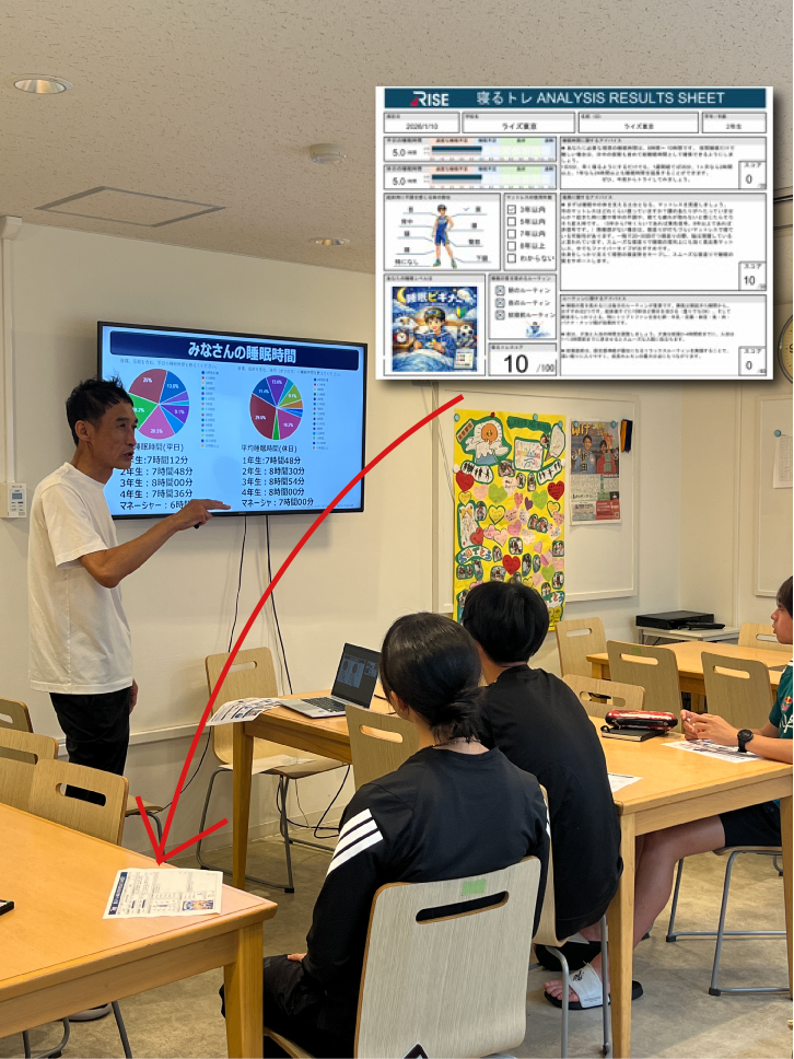 risetokyo's tweet photo. 【寝るトレセミナー】＠青山学院大学駅伝部🎽1年生！
事前アンケートによる個人別帳票をお渡しし、自身の睡眠の現状を客観的に確認👀
まもなく始まる合宿、本日理解を深めていただいた「高反発マットレスによる動的睡眠効果」をぜひ活用してください💪
@aogaku_rikujyou #寝るトレ #ライズ東京 https://t.co/GId8U3rMos