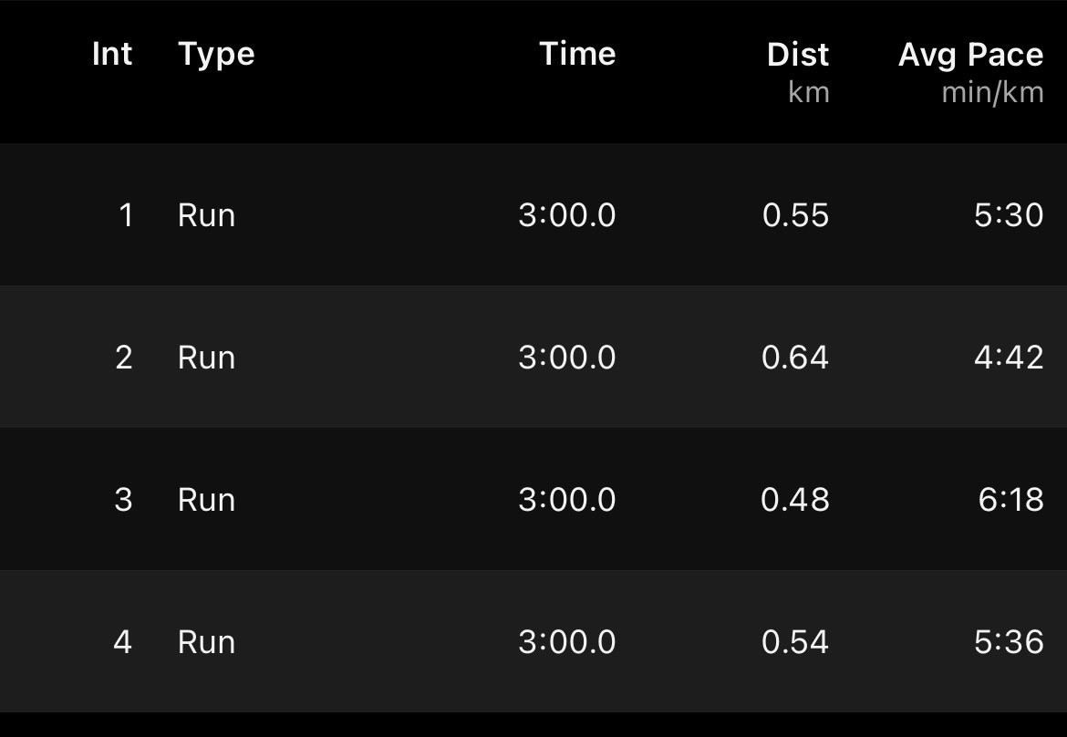 NagavidyaR's tweet photo. Off late notice myself awake by 4-4.30am
Could be early signs of aging 🤷♀️
Which means in the coming years will be less sleep and more awake 😭😭
#Aging #5amclub
#Interval
#Vo2Max #Run #Fitness #FitnessJourney #FitOver40 https://t.co/N8wOVlBlBO