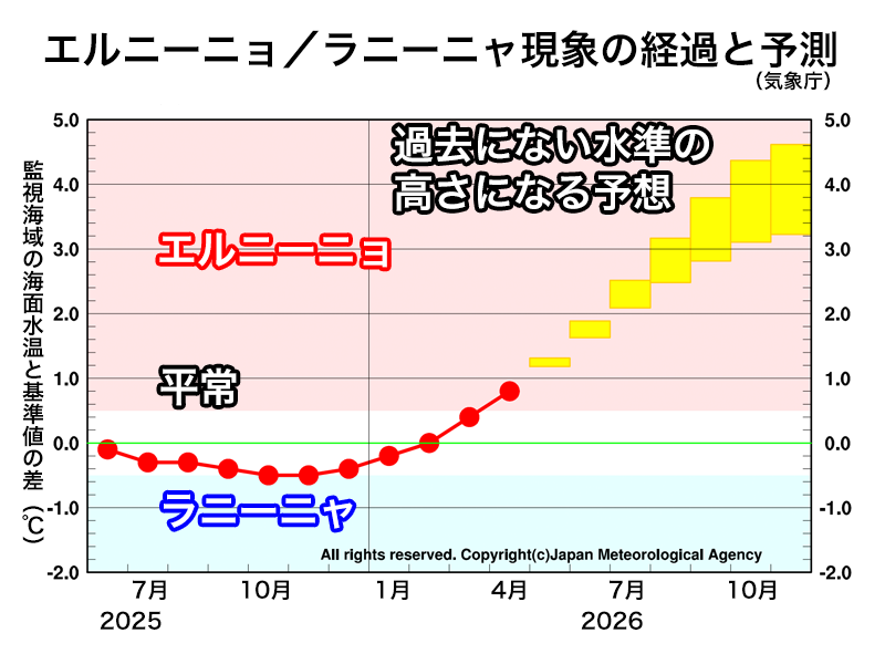 wni_jp's tweet photo. ＜秋にかけ顕著なエルニーニョ現象に＞
気象庁は7月10日(金)にエルニーニョ監視速報を発表しました。
秋にかけてエルニーニョ現象が続く確率は100%で、基準値との偏差が＋4.0℃に近づく可能性があり、過去最大を更新する可能性があります。
https://t.co/hjvdNjciVz https://t.co/K2ShJO7bmI