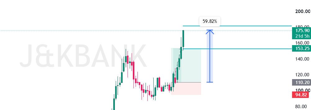 thechartmindset's tweet photo. #J&amp;KBANK About to hit the second target. 🚀🚀🚀
Join 𝐅𝐫𝐞𝐞 𝐓𝐞𝐥𝐞𝐠𝐫𝐚𝐦 👇
https://t.co/154E7SHqKD https://t.co/yWXywmBP3u