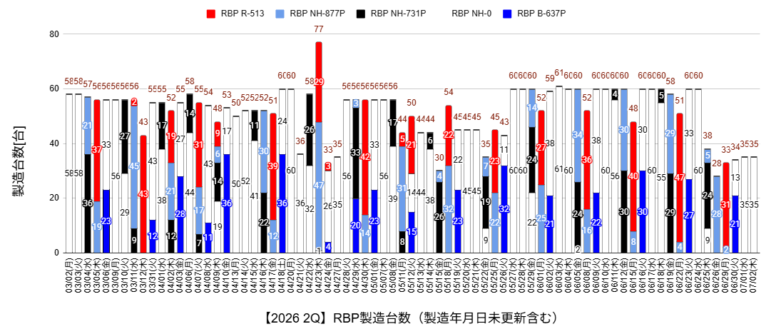 ka2moru's tweet photo. ラインが休みだったのか製造データ上がってこずゼロです

RBP 35 → 0台/日製造

[RBP]
白 45

製造年月日7/9（木）45台 の更新を確認

RBP製造台数累計 7714台

https://t.co/h6b4fh5TpH

#FL5
#CIVICTYPER
#RacingBlackPackage
#RBP https://t.co/H2aKsEtXkH