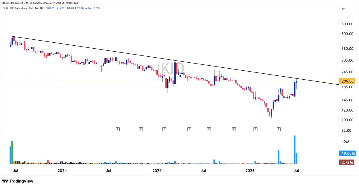 Breakout_ideas's tweet photo. Those who have missed Dixon technology earlier,
Don't miss #IKIO (IKIO Technologies) now
CMP 206
Keep on Radar!
#Strongsector #Strongstock #NIFTY_CONSR_DURBL
