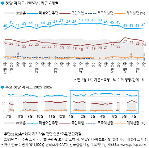 whysolonely1024's tweet photo. 한국갤럽

이재명 직무수행
긍정 53 > 부정 35

정당지지
민주 42 국힘 24 조국 3 개보 3

정당 호감도
민주 호감 44 비호감 45
국힘 호 22 < 비호 69
조국 호 20 < 비호 66
진보 호 19 < 비호 62
개보 호 10 < 비호 73

3대 메가프로젝트
긍정 57 > 부정 26 https://t.co/sTZd6wQECN
