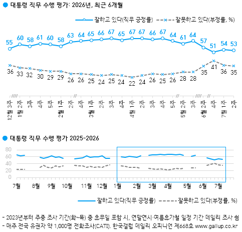 whysolonely1024's tweet photo. 한국갤럽

이재명 직무수행
긍정 53 > 부정 35

정당지지
민주 42 국힘 24 조국 3 개보 3

정당 호감도
민주 호감 44 비호감 45
국힘 호 22 < 비호 69
조국 호 20 < 비호 66
진보 호 19 < 비호 62
개보 호 10 < 비호 73

3대 메가프로젝트
긍정 57 > 부정 26 https://t.co/sTZd6wQECN