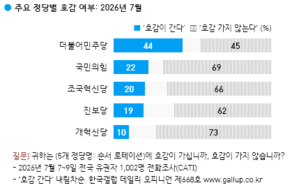 whysolonely1024's tweet photo. 한국갤럽

이재명 직무수행
긍정 53 > 부정 35

정당지지
민주 42 국힘 24 조국 3 개보 3

정당 호감도
민주 호감 44 비호감 45
국힘 호 22 < 비호 69
조국 호 20 < 비호 66
진보 호 19 < 비호 62
개보 호 10 < 비호 73

3대 메가프로젝트
긍정 57 > 부정 26 https://t.co/sTZd6wQECN