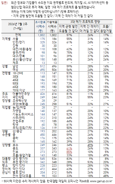 whysolonely1024's tweet photo. 한국갤럽

이재명 직무수행
긍정 53 > 부정 35

정당지지
민주 42 국힘 24 조국 3 개보 3

정당 호감도
민주 호감 44 비호감 45
국힘 호 22 < 비호 69
조국 호 20 < 비호 66
진보 호 19 < 비호 62
개보 호 10 < 비호 73

3대 메가프로젝트
긍정 57 > 부정 26 https://t.co/sTZd6wQECN