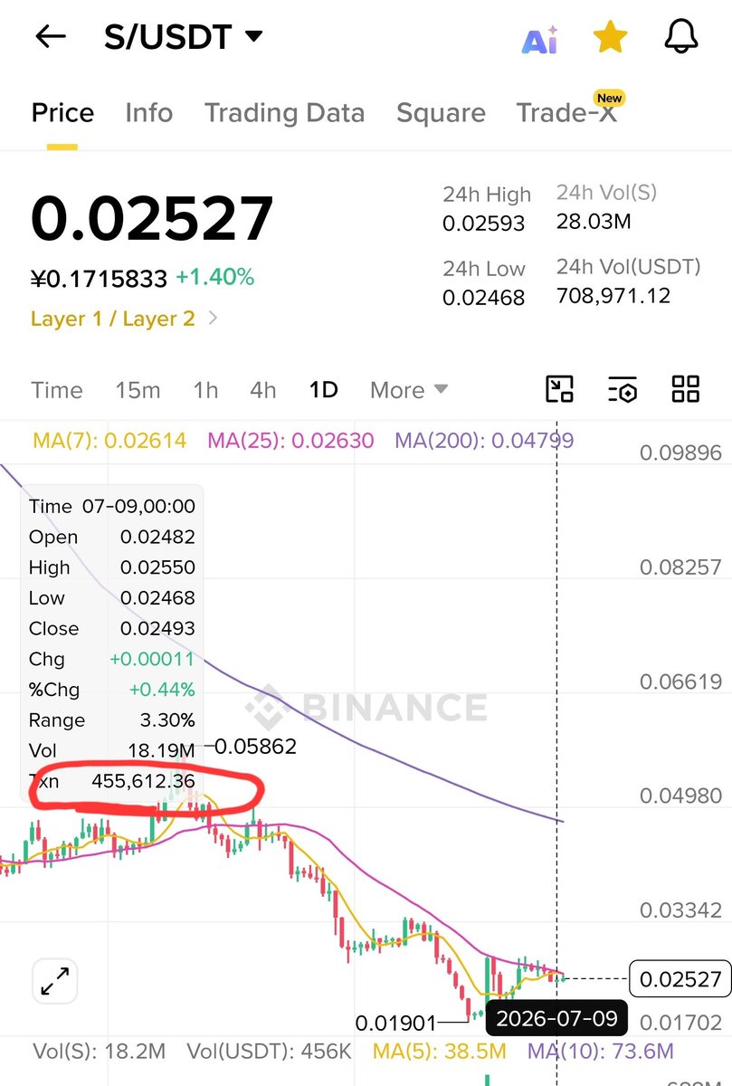 yyzhtin31627's tweet photo. No serious capital with proper risk management will buy $S while SL can mint tokens at will.
If minting is free, buybacks will never be the priority. That's human nature.
The last major issuance crushed $S by 95%.
In times like these, decisive action matters most.
Burn or die. https://t.co/HsLkOchyQz
