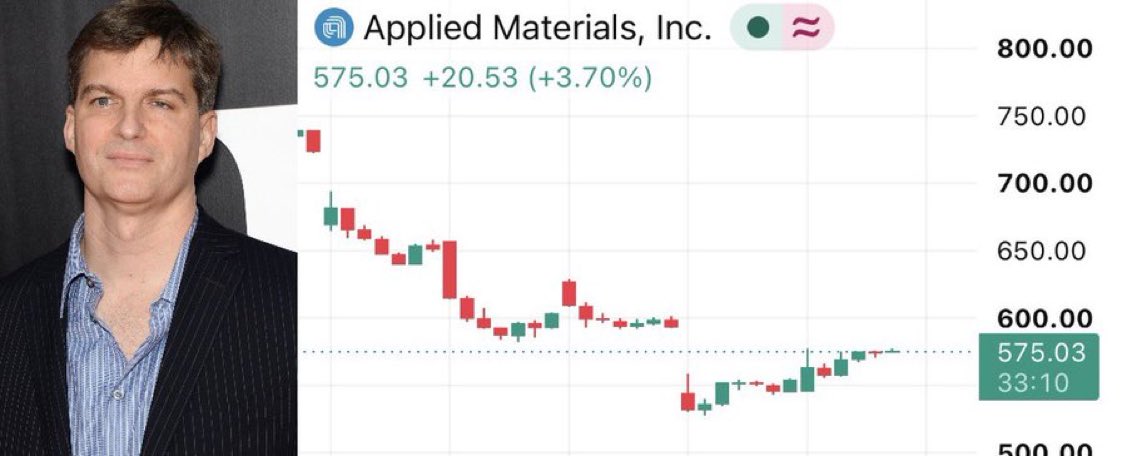 lntheAssemblys's tweet photo. 8 days ago Michael Burry went bearish on Applied Materials $AMAT

It’s down 20% since. https://t.co/6NX7Jad1Do