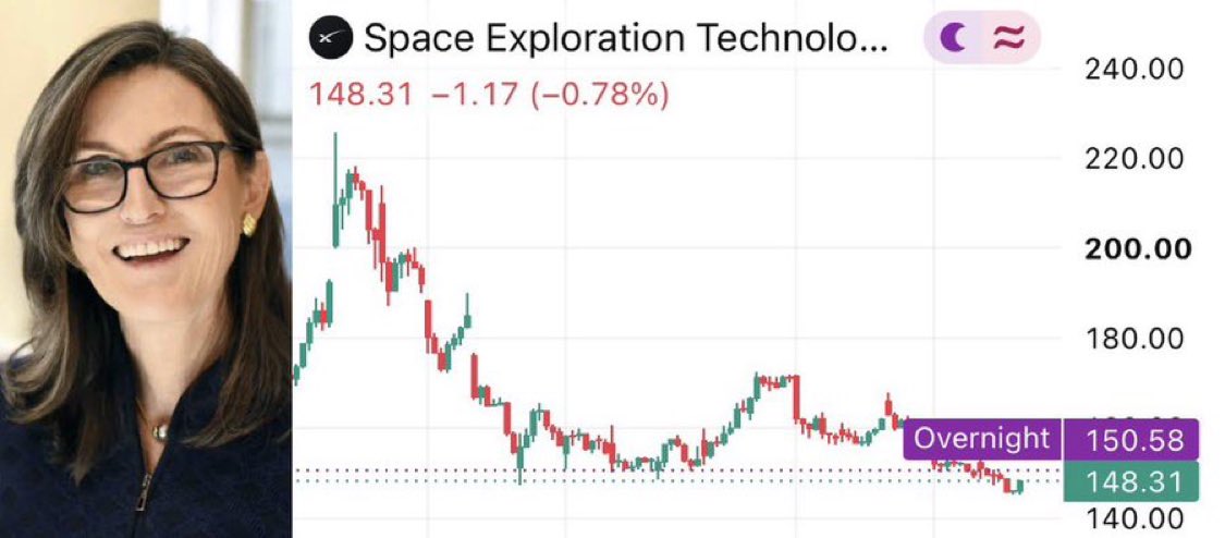 lntheAssemblys's tweet photo. Cathie Wood’s ARKK fund, one of the worst-performing funds of the last 5 years, just bought 181,847 shares of SpaceX $SPCX https://t.co/CgAuJJVXl9