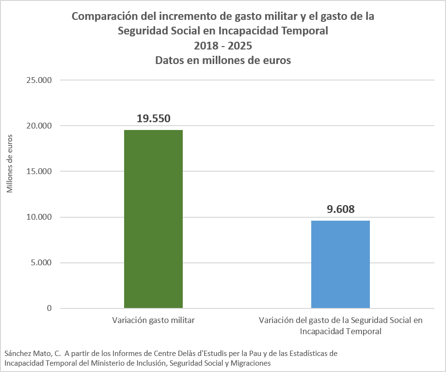 carlossmato's tweet photo. El gasto militar se ha incrementado en casi 20.000 millones entre 2018 y 2025, el doble del aumento del gasto de la Seguridad Social en bajas médicas.
Si lo primero te parece imprescindible y necesario y lo segundo te escandaliza, no tienes ni puta idea de lo que es "seguridad" https://t.co/mnhAACyoU1