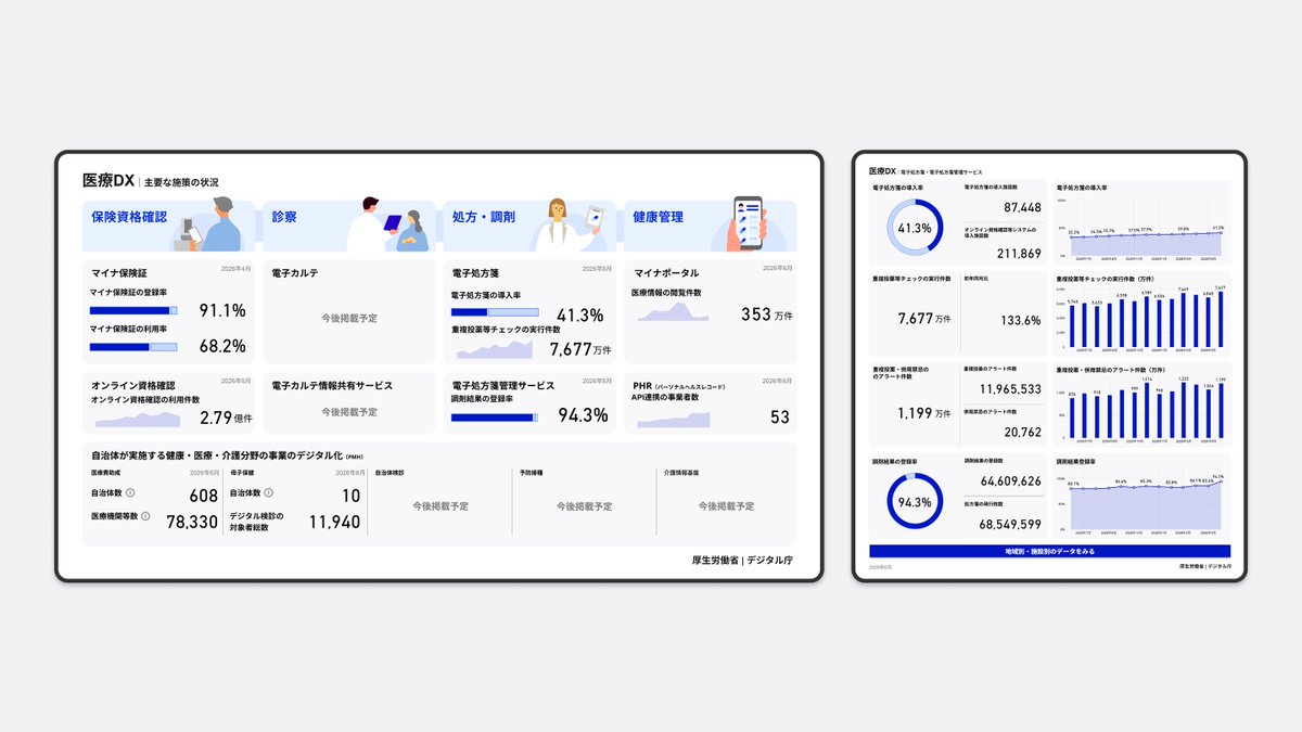 digital_jpn's tweet photo. 医療DXに関するダッシュボードに最新データを反映しました📊

マイナ保険証、オンライン資格確認、電子カルテ、電子処方箋、PMH、マイナポータルでの医療情報閲覧等、医療DX全体の進捗状況を横断的に把握できます。
詳細はこちら↓
https://t.co/KJoAE6mEHJ https://t.co/P2cfmDkIdM