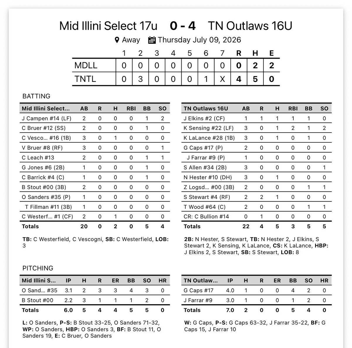 MidIlliniSelect's tweet photo. Mid Illini Select 17u Falls To Tennessee
Outlaws 16U. Owen Sanders took the loss for Mid Illini Select 17u. He went 3 &amp; 1/3 innings, surrendering 3 runs on 2 hits, striking out 3 &amp; walking 4. Camden Westerfield &amp; Camden Vescogni each collected 1 hit for Mid Illini Select 17u. https://t.co/8pTElI4dg2
