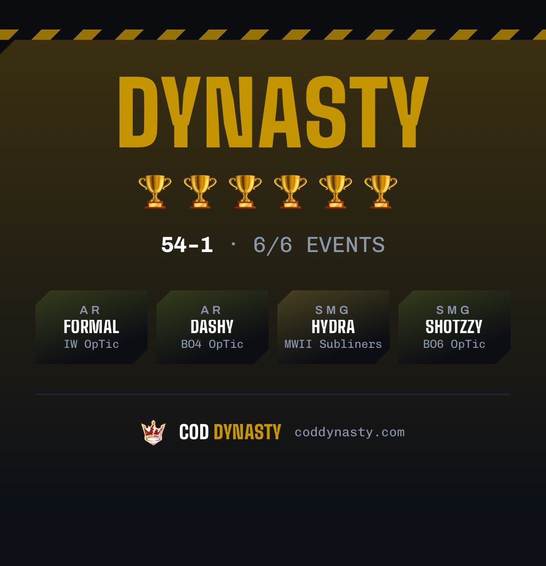 Dipper_John_'s tweet photo. COD DYNASTY 🏆 🏆 🏆 🏆 🏆 🏆
DYNASTY — 54-1
Bang. https://t.co/fXhWoL0wf3