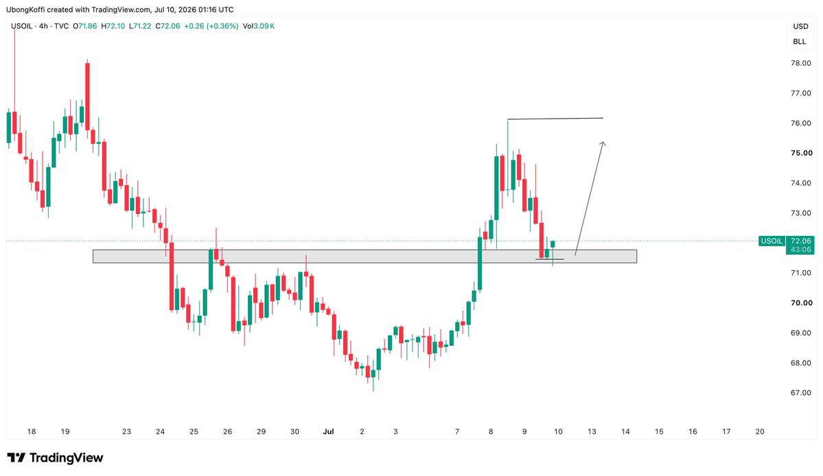 KagedFx's tweet photo. Will $USOIL close bullish here? 

What do you think !! https://t.co/Ky5tncmcGV