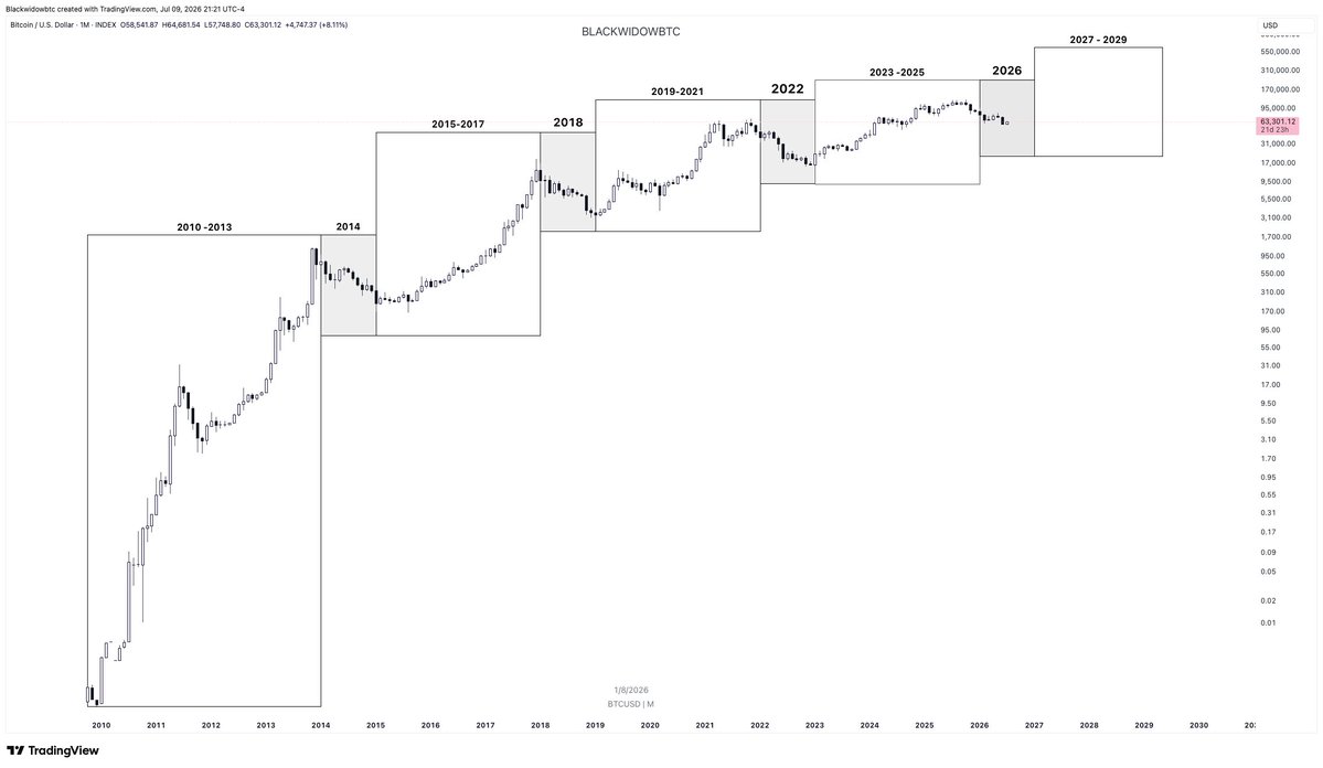BlackcatBitcoin's tweet photo. #Bitcoin 4 year cycle https://t.co/tRHm25h5b0