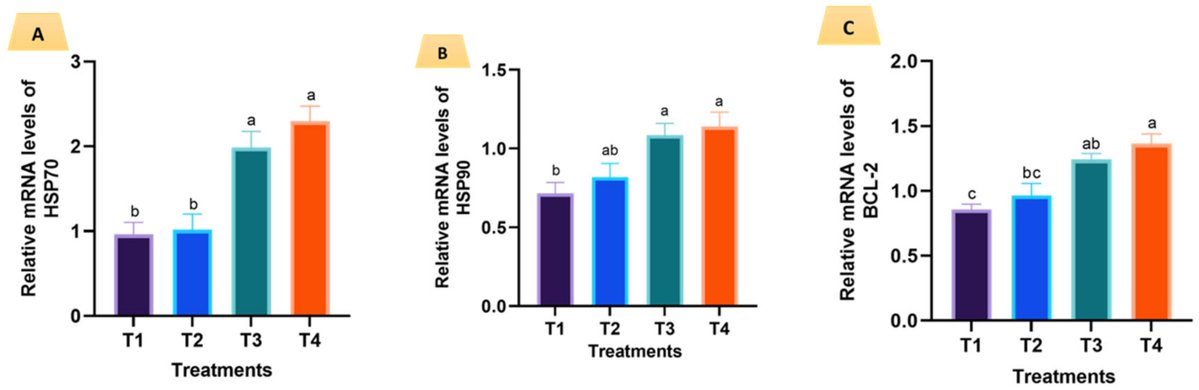 Fishes_MDPI's tweet photo. 🐟#Call_for_reading #Fishes!
📘Impact of Temperature Manipulations on Growth Performance, Body Composition, and Selected Genes of Koi Carp (Cyprinus carpio koi)
❣️Read more:
https://t.co/9U0Ij3mPvQ
#thermal_stress #fish_growth #body_composition #koi_carp https://t.co/woBNjBBP5k