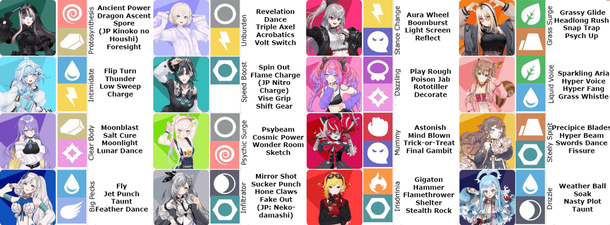 vtange's tweet photo. #KoyoriEN

"What if Hololive members were Pokemon?" by Hakui Koyori

All types, abilities and movesets English-translated.

Koyori added base stats for herself and Marine to do a mock battle (she lost).

#こより実験中 https://t.co/DH4DY6crGE