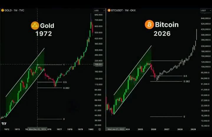 RenanCorani's tweet photo. #Gold VS #Bitcoin https://t.co/Jo5sDLn1wD
