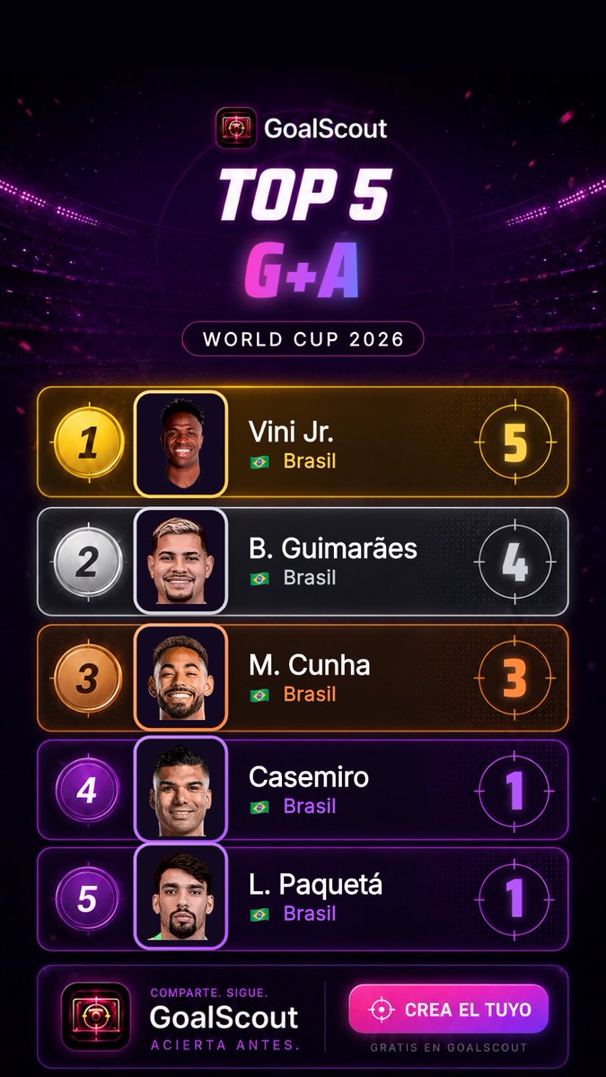 GoalScout_app's tweet photo. Brasil llegaba como una de las grandes favoritas… pero acabó siendo una decepción enorme 🇧🇷💀

Aun así, estos fueron los 5 jugadores que más dieron la cara en:
⚽ Goles
🎯 Asistencias
⭐ Rating
🔥 Goles + Asistencias

Mucho nombre, mucho talento… pero muy poco para lo que se esperaba de Brasil.

¿Fracaso total o simplemente mala suerte? 👀

#Brasil #Mundial #WorldCup #Futbol #Selecao #FootballTikTok #Top5 #Stats