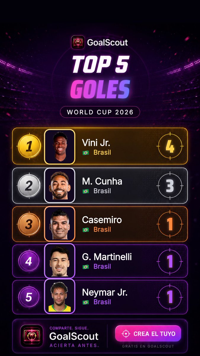 GoalScout_app's tweet photo. Brasil llegaba como una de las grandes favoritas… pero acabó siendo una decepción enorme 🇧🇷💀

Aun así, estos fueron los 5 jugadores que más dieron la cara en:
⚽ Goles
🎯 Asistencias
⭐ Rating
🔥 Goles + Asistencias

Mucho nombre, mucho talento… pero muy poco para lo que se esperaba de Brasil.

¿Fracaso total o simplemente mala suerte? 👀

#Brasil #Mundial #WorldCup #Futbol #Selecao #FootballTikTok #Top5 #Stats