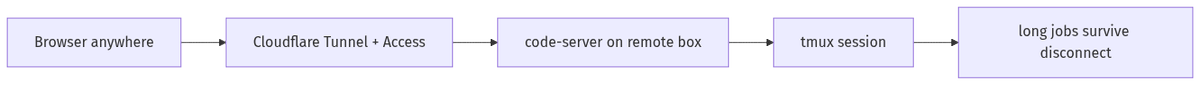 docuxstd's tweet photo. 🌐 How to code from a browser and never lose a job?

- Editor: code-server, VS Code in the browser
- Reach it: Cloudflare Tunnel + Access, no ports
- Durable shells: tmux, detach and reattach
- Close the tab, the build keeps running

The wiring ↓

#RemoteDev #DevTools #AI #LLMs https://t.co/fCB6viQ7Z6